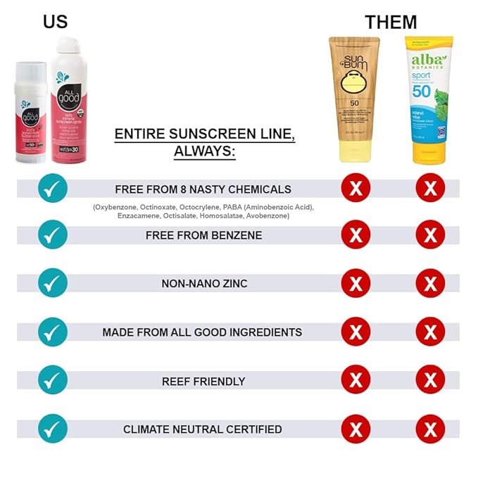 All Good Baby & Kids Mineral Face & Body Sunscreen - UVA/UVB Broad Spectrum, Coral Reef Friendly, Water Resistant, Zinc Oxide - (2) SPF 50 Butter Sticks & (2) SPF 30 Sprays