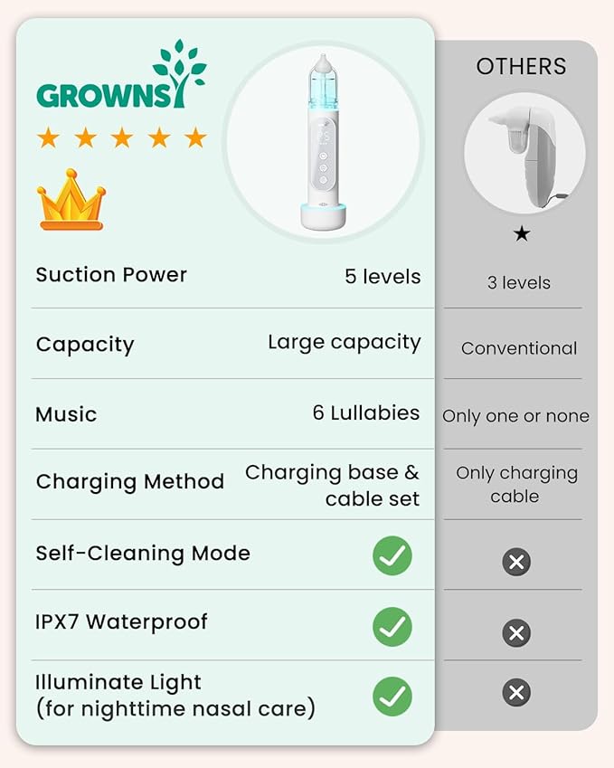 GROWNSY Nasal Aspirator for Baby, Upgraded 5 Suction Levels Baby Nose Sucker, IPX7 Waterproof Electric Nose Suction for Baby, Booger Sucker for Toddlers with Automatic Cleaning &Music &Light Functions
