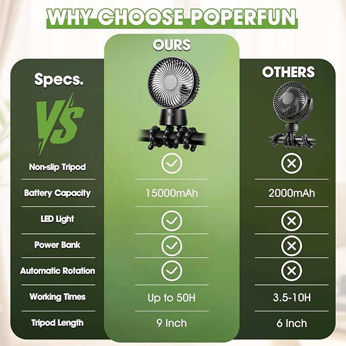 50H Portable Stroller Fan, 15000mAh Ultra-Long Battery Powered Rechargeable Personal Fans, Tripod Clip Fan with Auto Rotation，3 Speed Desk Handheld Cooling for Travel Car Seat Bedroom